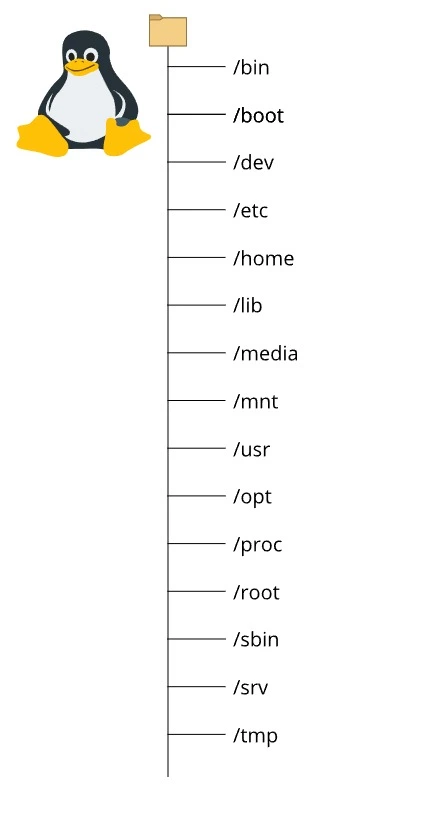 Jerarquía estandar Linux